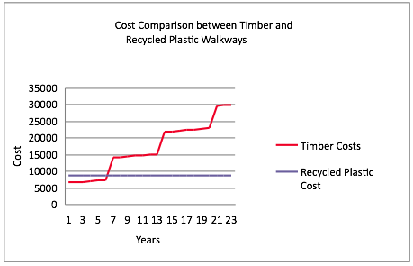 Decking Cost Comparison